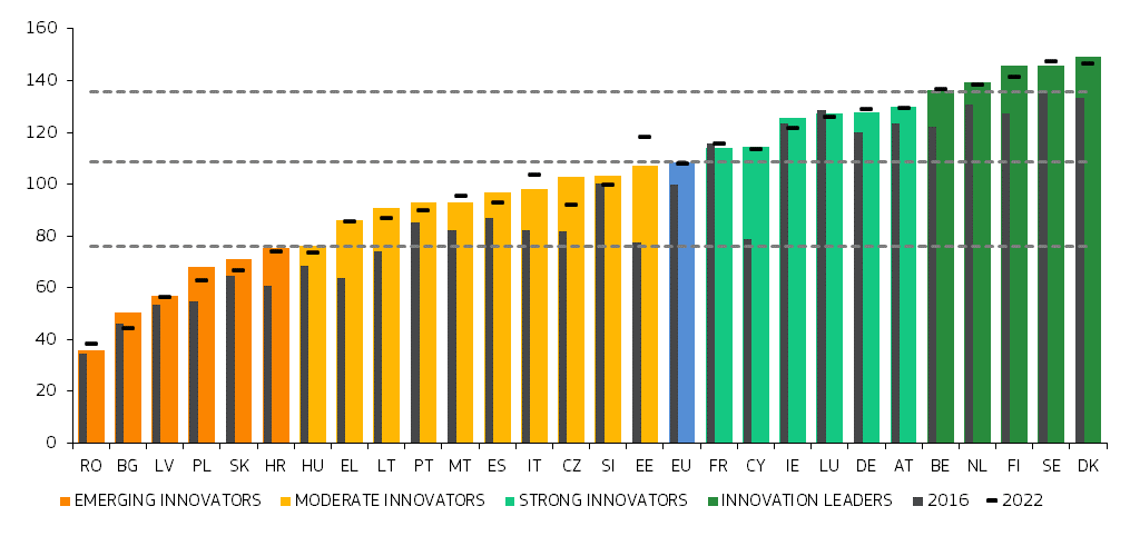 Държавите-членки на ЕС продължават да подобряват резултатите си в областта на иновациите