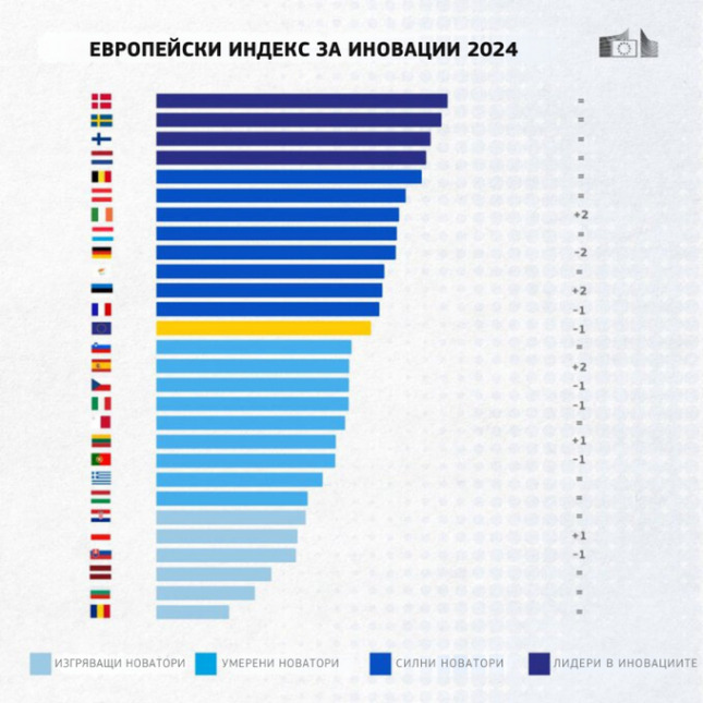 България пак предпоследна по иновации в ЕС